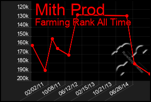 Total Graph of Mith Prod