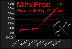 Total Graph of Mith Prod