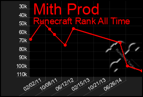 Total Graph of Mith Prod