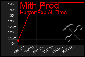 Total Graph of Mith Prod