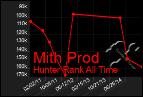 Total Graph of Mith Prod