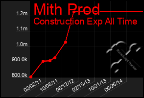 Total Graph of Mith Prod