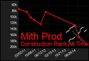 Total Graph of Mith Prod