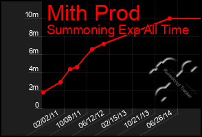 Total Graph of Mith Prod