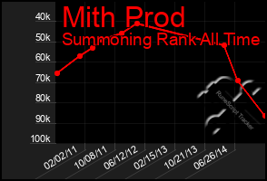 Total Graph of Mith Prod