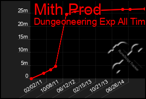 Total Graph of Mith Prod