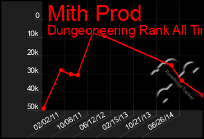 Total Graph of Mith Prod