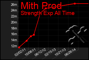 Total Graph of Mith Prod