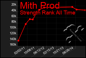 Total Graph of Mith Prod