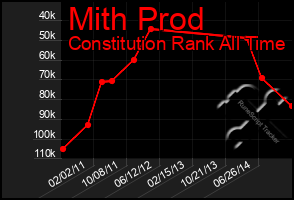 Total Graph of Mith Prod