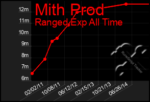 Total Graph of Mith Prod