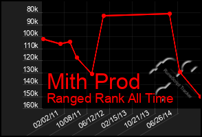 Total Graph of Mith Prod