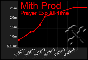 Total Graph of Mith Prod