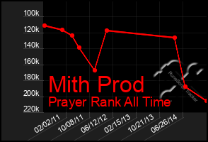 Total Graph of Mith Prod