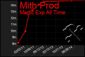 Total Graph of Mith Prod