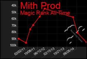 Total Graph of Mith Prod