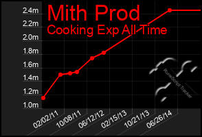 Total Graph of Mith Prod