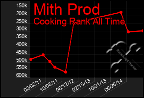 Total Graph of Mith Prod