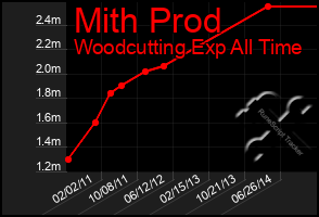 Total Graph of Mith Prod