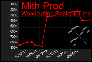 Total Graph of Mith Prod