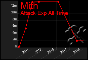 Total Graph of Mith