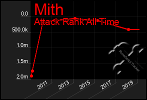 Total Graph of Mith