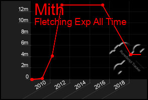 Total Graph of Mith