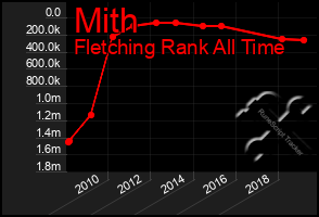 Total Graph of Mith