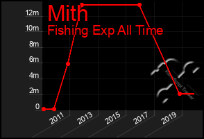 Total Graph of Mith