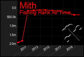 Total Graph of Mith