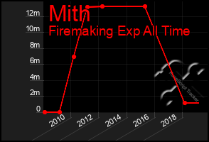 Total Graph of Mith