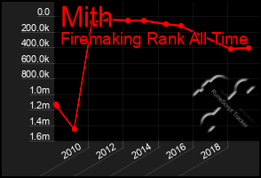 Total Graph of Mith