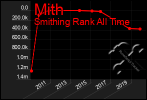 Total Graph of Mith