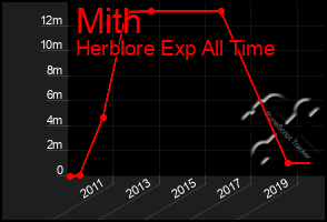 Total Graph of Mith