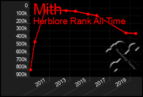 Total Graph of Mith