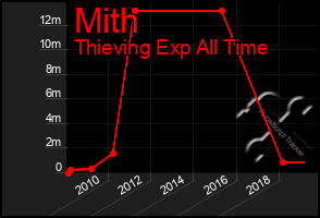 Total Graph of Mith