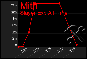 Total Graph of Mith