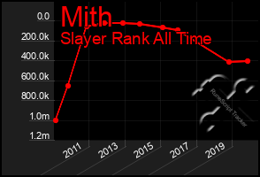 Total Graph of Mith