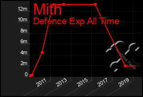 Total Graph of Mith