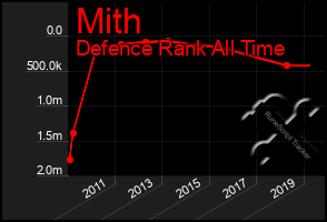 Total Graph of Mith