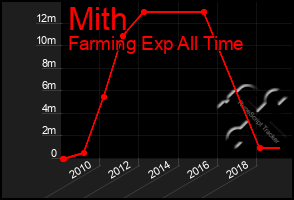 Total Graph of Mith