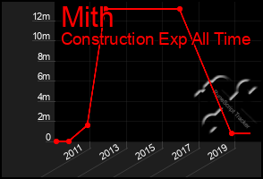 Total Graph of Mith