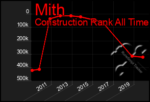 Total Graph of Mith