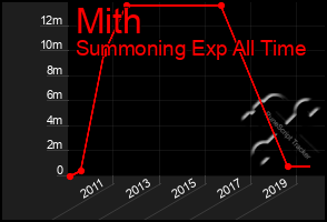 Total Graph of Mith