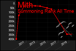 Total Graph of Mith