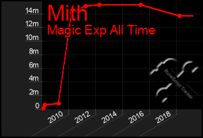 Total Graph of Mith