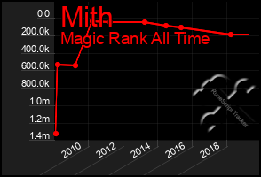 Total Graph of Mith