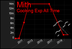 Total Graph of Mith