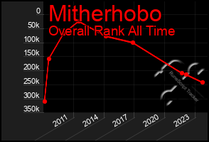 Total Graph of Mitherhobo