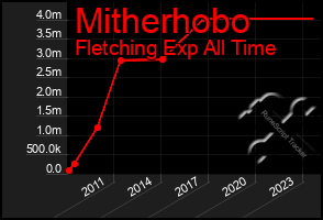 Total Graph of Mitherhobo